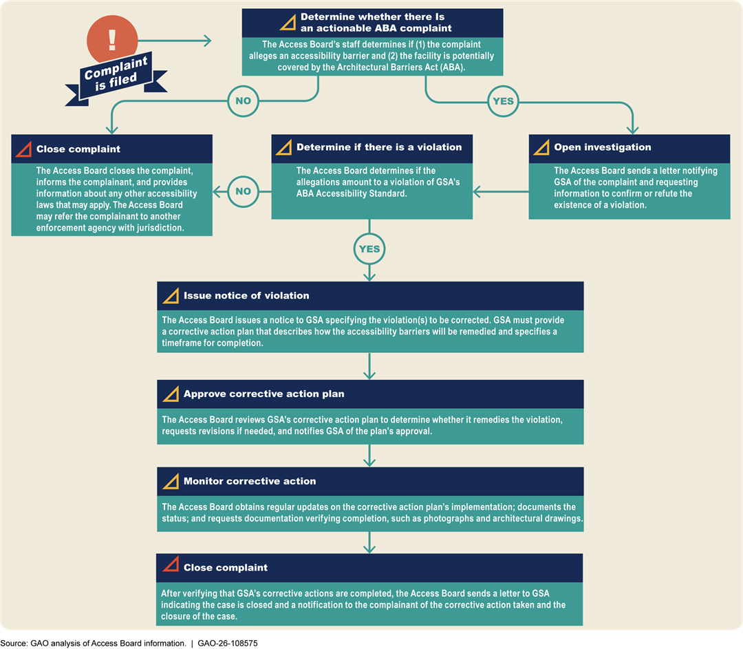 Illustrated process diagram. Source: GAO analysis of Access Board information. GAO-26-108575
