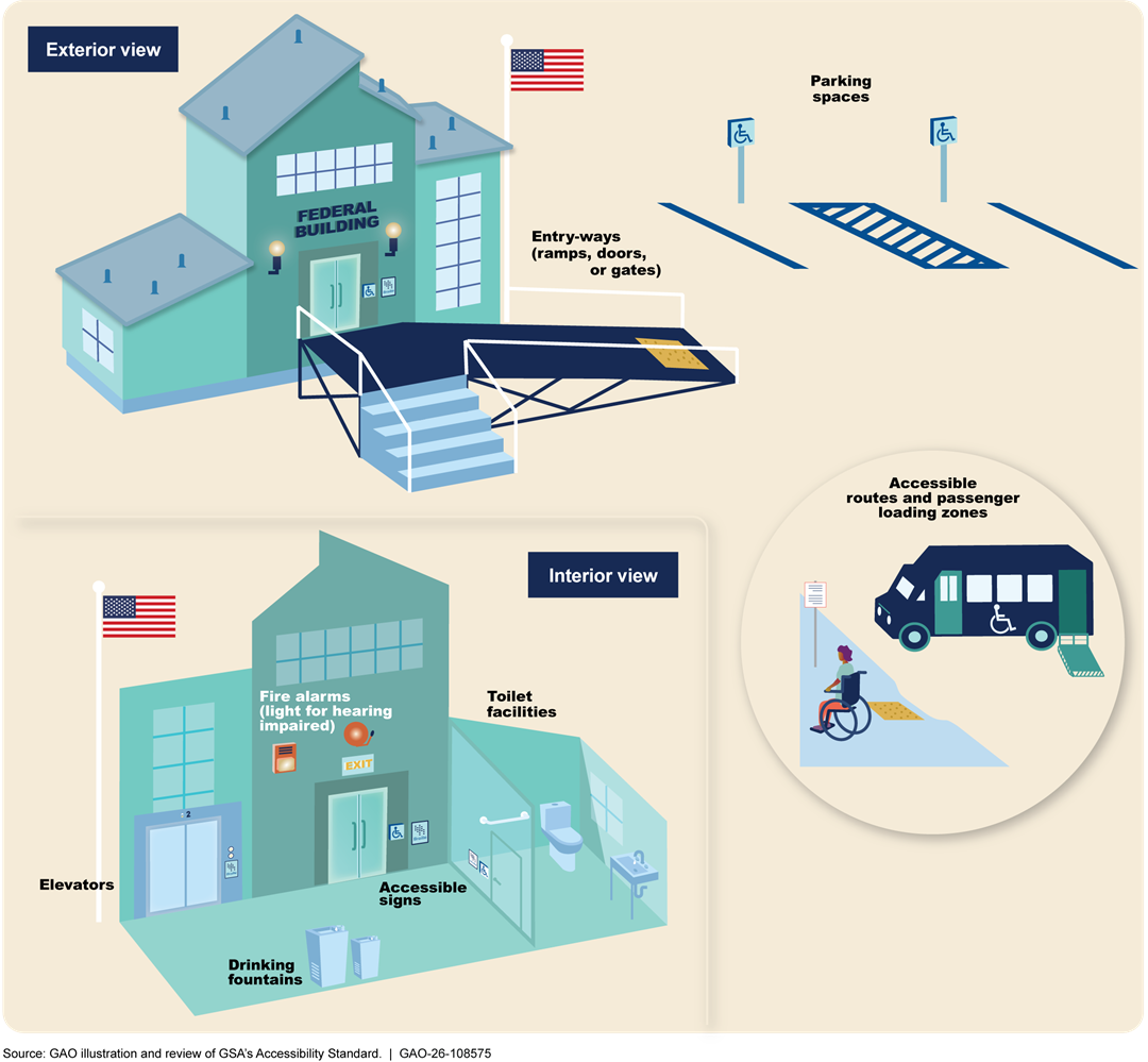 Illustration of a federal building showing accessible features including ramps, marked parking spaces, elevators, drinking fountains, accessible signs, fire alarms with visual alerts, toilet facilities, and an accessible passenger loading zone with a ramp-equipped vehicle. Source: GAO illustration and review of GSA's Accessibility Standard. GAO-26-108575