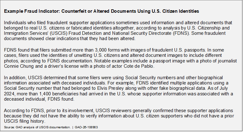 Example Fraud Indicator: Counterfeit or Altered Documents Using U.S. Citizen Identities
Individuals who filed fraudulent supporter applications sometimes used information and altered documents that belonged to real U.S. citizens or fabricated identities altogether, according to analysis by U.S. Citizenship and Immigration Services’ (USCIS) Fraud Detection and National Security Directorate (FDNS). Some fraudulent documents showed clear indications that they had been altered.
FDNS found that filers submitted more than 3,000 forms with images of fraudulent U.S. passports. In some cases, filers used the identities of unwitting U.S. citizens and altered document images to include different photos, according to FDNS documentation. Notable examples include a passport image with a photo of journalist Connie Chung and a driver’s license with a photo of actor Cote de Pablo.
In addition, USCIS determined that some filers were using Social Security numbers and other biographical information associated with deceased individuals. For example, FDNS identified multiple applications using a Social Security number that had belonged to Elvis Presley along with other fake biographical data. As of July 2024, more than 1,400 beneficiaries had arrived in the U.S. whose supporter information was associated with a deceased individual, FDNS found.
According to FDNS, prior to its involvement, USCIS reviewers generally confirmed these supporter applications because they did not have the ability to verify information about U.S. citizen supporters who did not have a prior USCIS filing history.
Source: GAO analysis of USCIS documentation. | GAO-26-108903