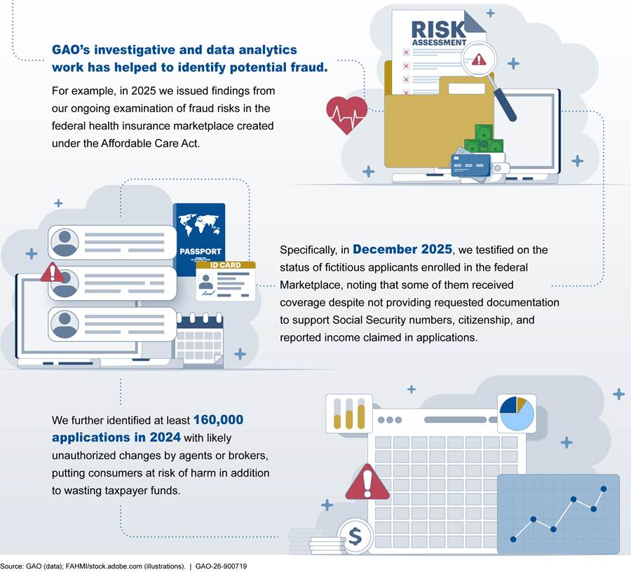 Illustration of GAO’s fraud detection efforts.

Source: GAO (data); FAHMI/stock.adobe.com (illustrations).  |  GAO-26-900719