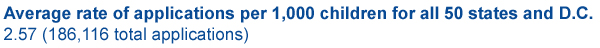 Average rate of applications per 1,000 children for all 50 states and D.C. 2.57 (186,116 total applications)