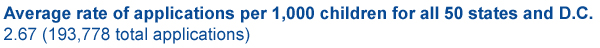 Average rate of applications per 1,000 children for all 50 states and D.C. 2.67 (193,778 total applications)