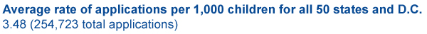 Average rate of applications per 1,000 children for all 50 states and D.C. 3.48 (254,723 total applications)