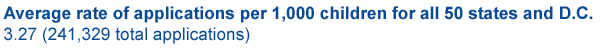 Average rate of applications per 1,000 children for all 50 states and D.C. 3.27 (241,329 total applications)