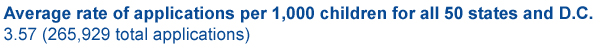 Average rate of applications per 1,000 children for all 50 states and D.C. 3.57 (265,929 total applications)