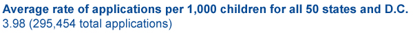 Average rate of applications per 1,000 children for all 50 states and D.C. 3.98 (295,454 total applications)