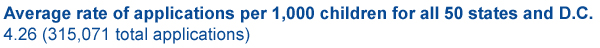 Average rate of applications per 1,000 children for all 50 states and D.C. 4.26 (315,071 total applications)